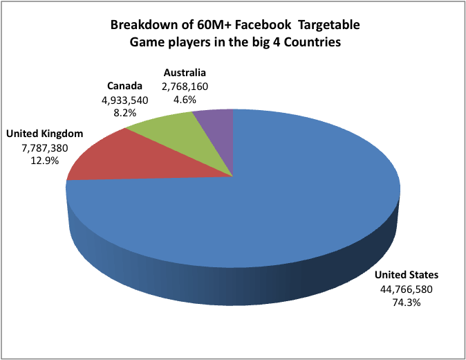 Breakdown of 60M+ Facebook Targetable Game players in the big 4 countries