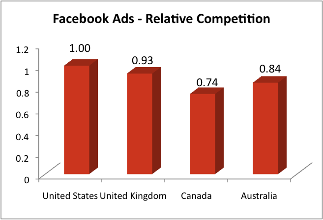 Facebook Ads - Relative Competition 