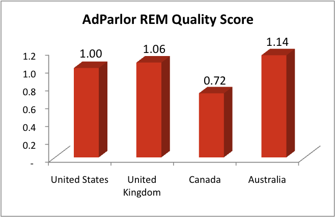 AdParlor REM Quality Score