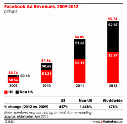 Facebook Ad Revenues, 2009-2012