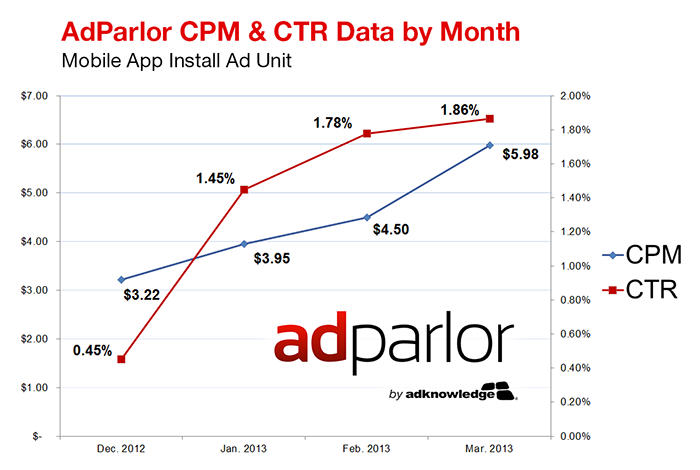 AdParlor CPM and CTR Data