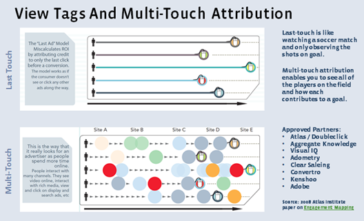 View Tags and Multi-Touch Attribution