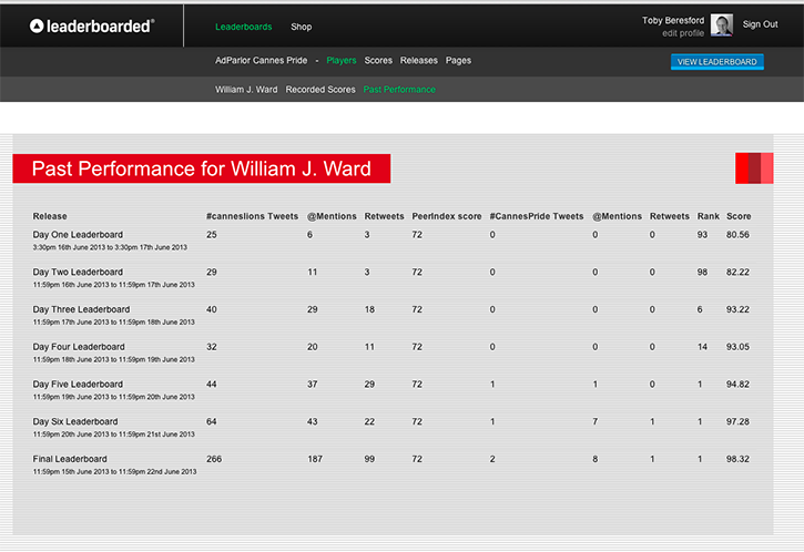 Leaderboard: Past Performance for William J. Ward