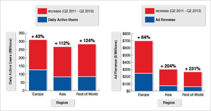 Daily Active Users vs Ad Revenue Graph