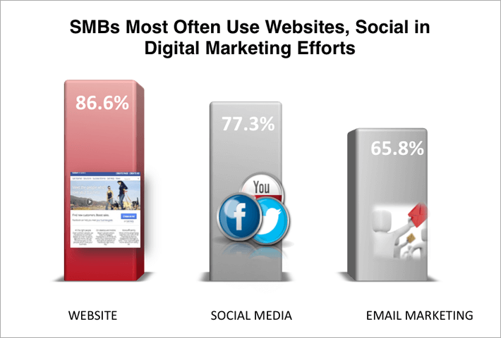 SMBs most often used websites, Social in Digital Marketing Efforts graph