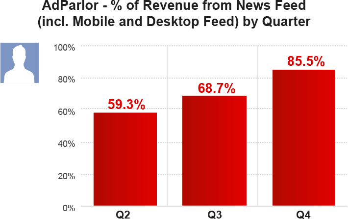 AdParlor % of Revenue from News Feed (incl. Mobile and Desktop Feed) by Quarter - Q4 2013