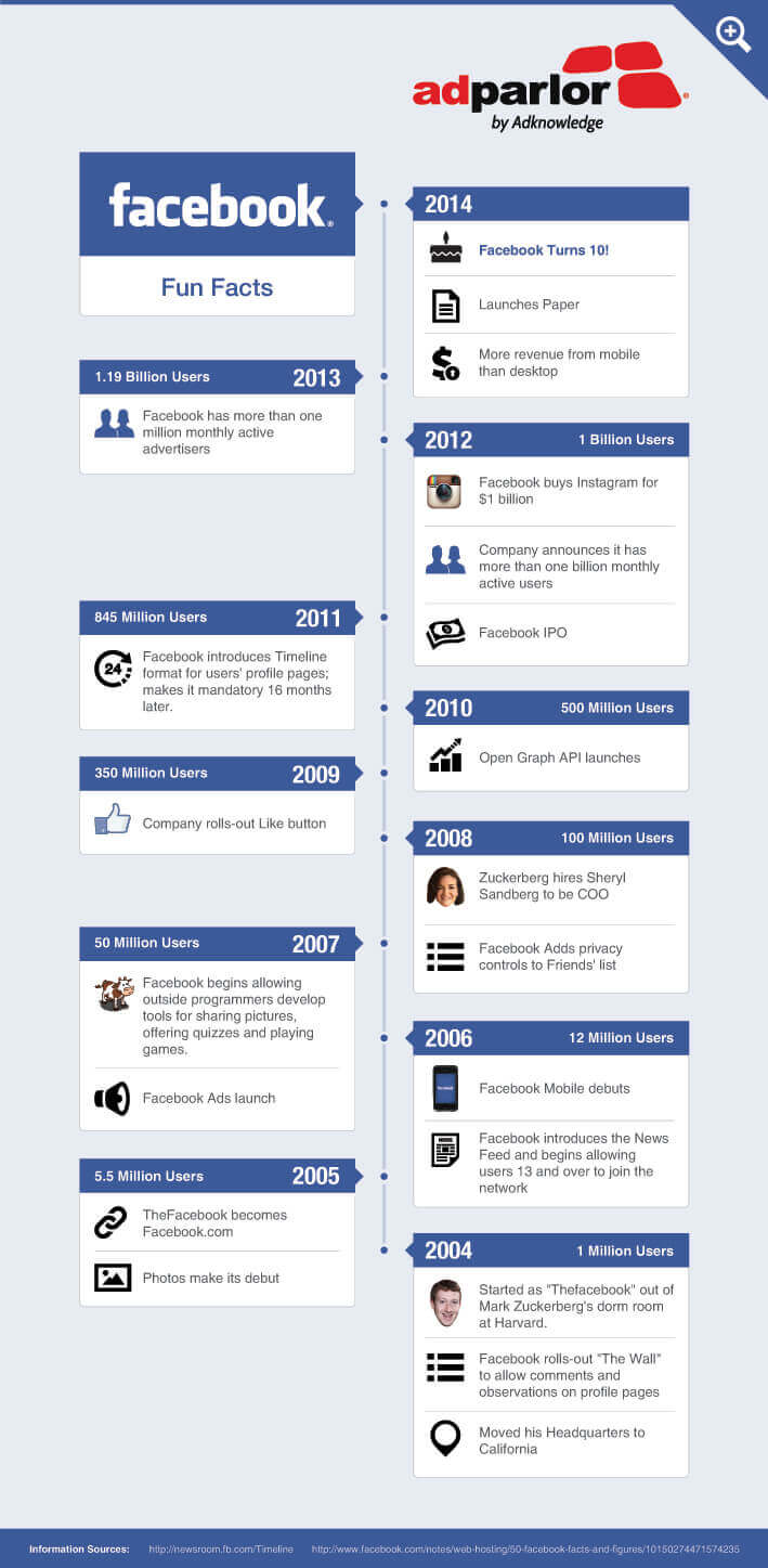 Facebook Fun-Fact Timeline Infographic - 2004 to 2014