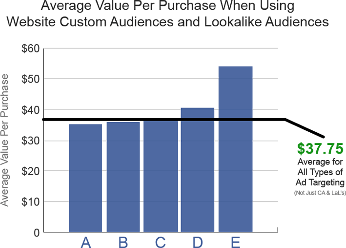 Call-to-Action Value chart