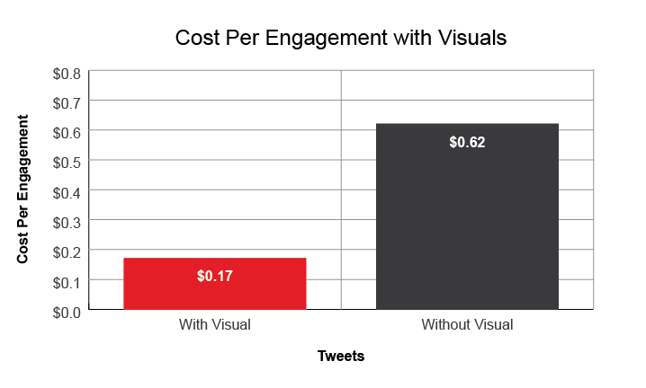 Cost-Per-Engagement with Visuals chart