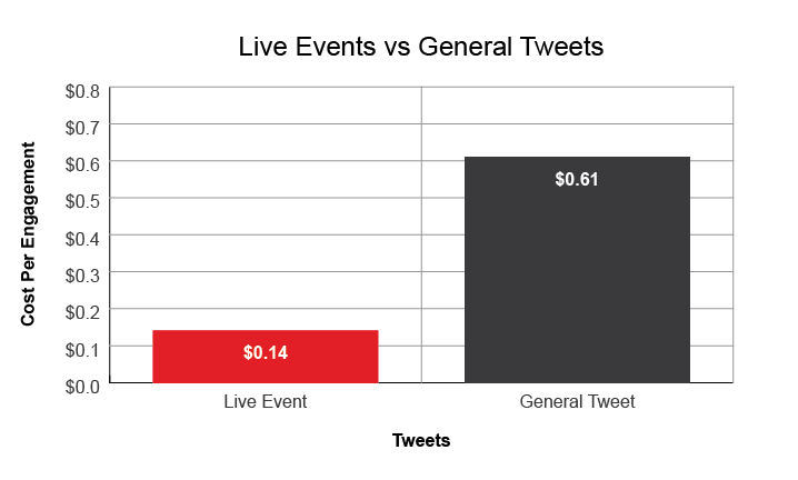 Live Event vs General Tweets - Cost Per Engagement Chart