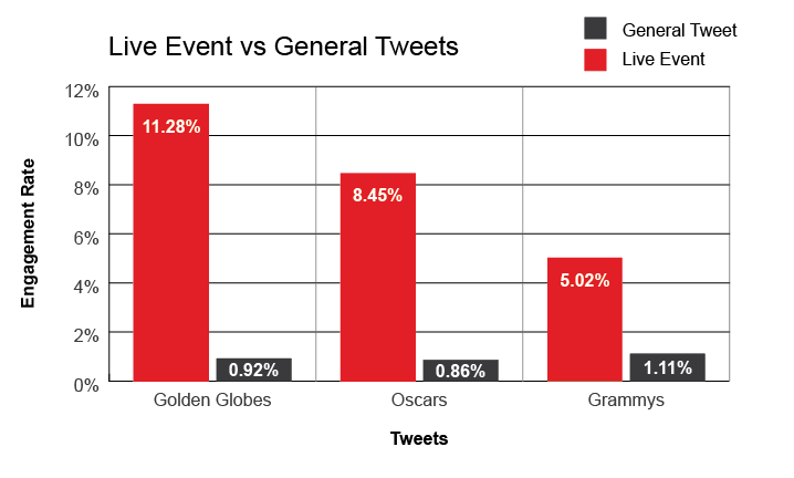 Live Event vs General Tweets - Engagement Rate Chart