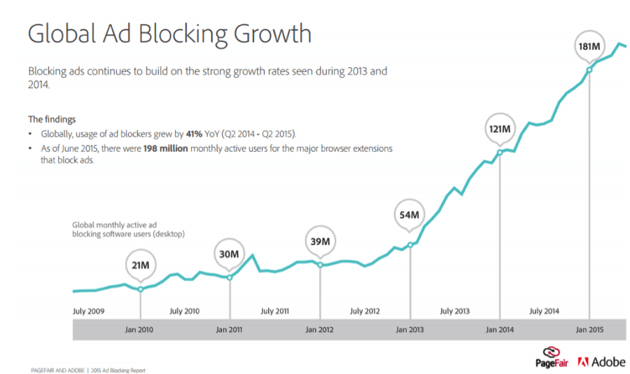 Adobe Global Ad Blocking Growth