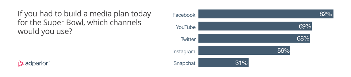 If you had to build a media plan today for the Super Bowl, which channels would you use? Facebook 82%, YouTube 69%, Twitter 68%, Instagram 56%, and Snapchat 31%