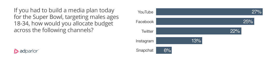 If you had to build a media plan today for the Super Bowl, targeting males ages 18-34, how would you allocate budge across the following channels? YouTube 27%, Facebook 25%, Twitter 22%, Instagram 13%, and Snapchat 6%