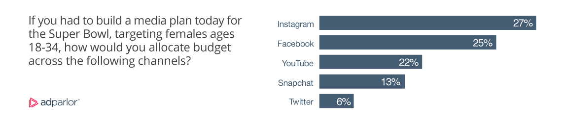 If you had to build a media plan today for the Super Bowl, targeting females ages 18-34, how would you allocate budget across the following channels? Instagram 27%, Facebook 25%, YouTube 22%, Snapchat 13%, and Twitter 6%