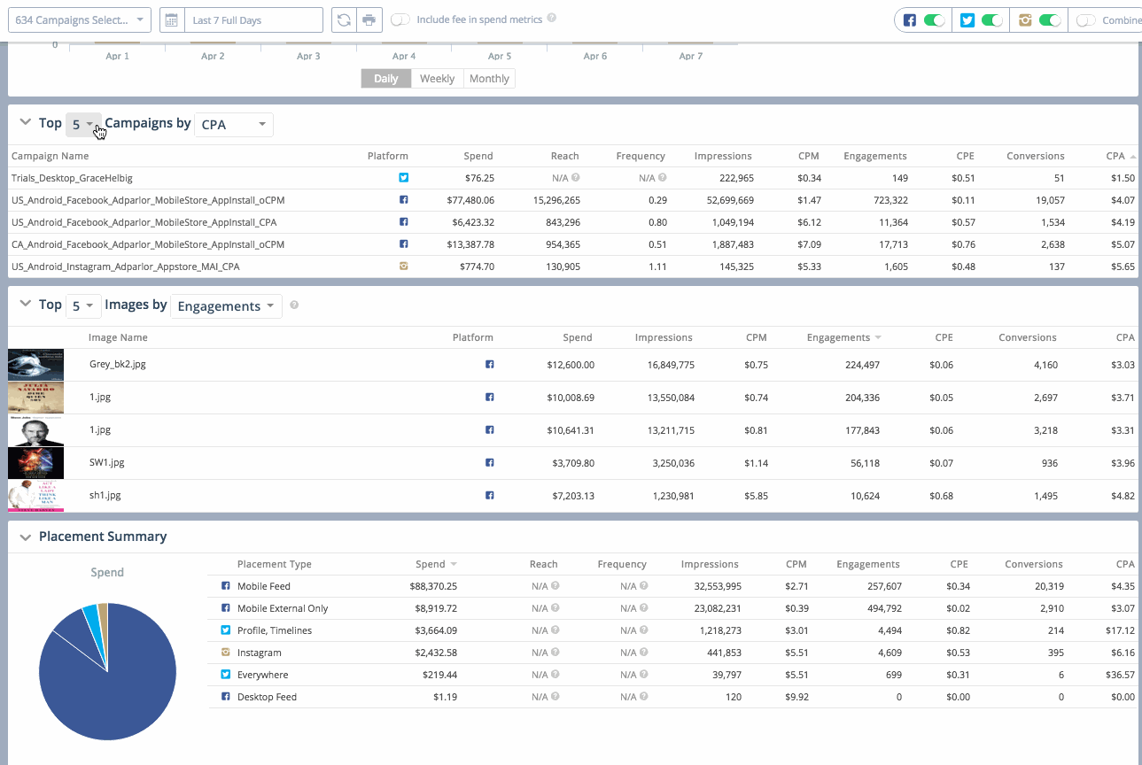 OneVu Dashboard: Top Performing Campaigns Overview