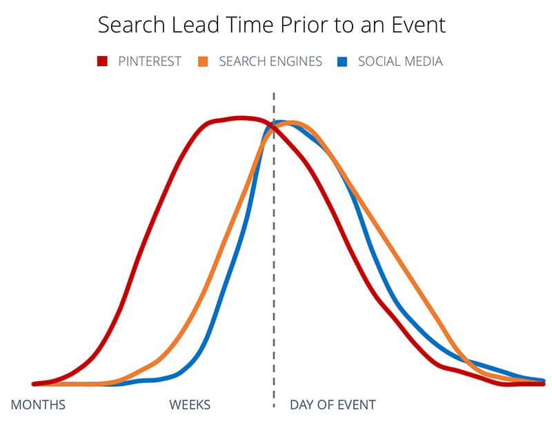Pinterest chart: Search Lead Time Prior to an Event
