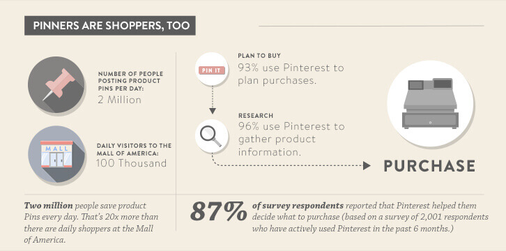 Pinterest Shopify Infographic