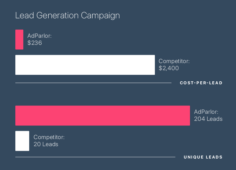 Lead Generation Campaign: AdParlor vs. Competitor