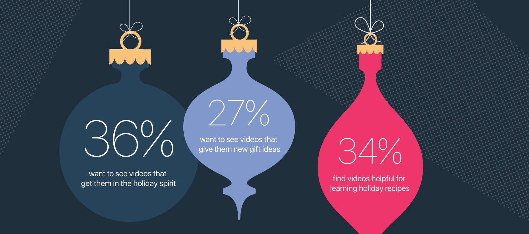 Facebook Holiday Guide Infographic: Holiday Video Advertising. 36% want to see videos that get them in the holiday spirit