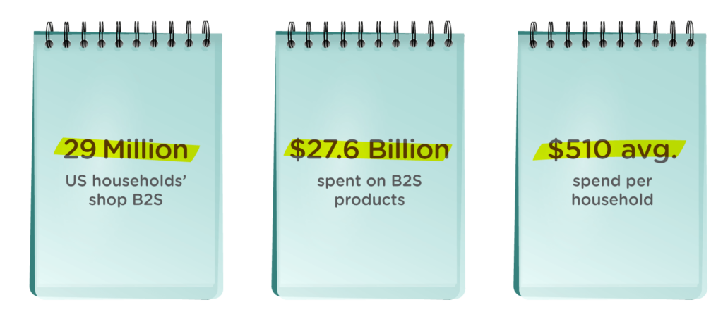 back-to-school infographic: 29 million US households shop B2S, 27.6 billion spent on B2S products, 510 avg spend per household