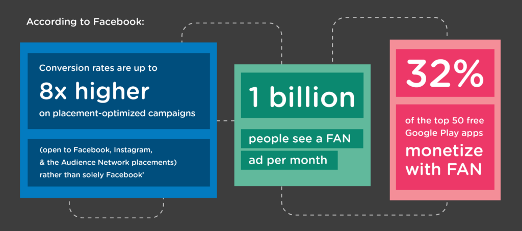 Facebook Audience Network - FAN: One billion people see a FAN ad per month, 32% of the top 50 free Google Play apps monetize with FAN, Conversion rates are up to 8x higher on placement-optimized campaigns (open to Facebook, Instagram, and the Audience Network placements) rather than solely Facebook’