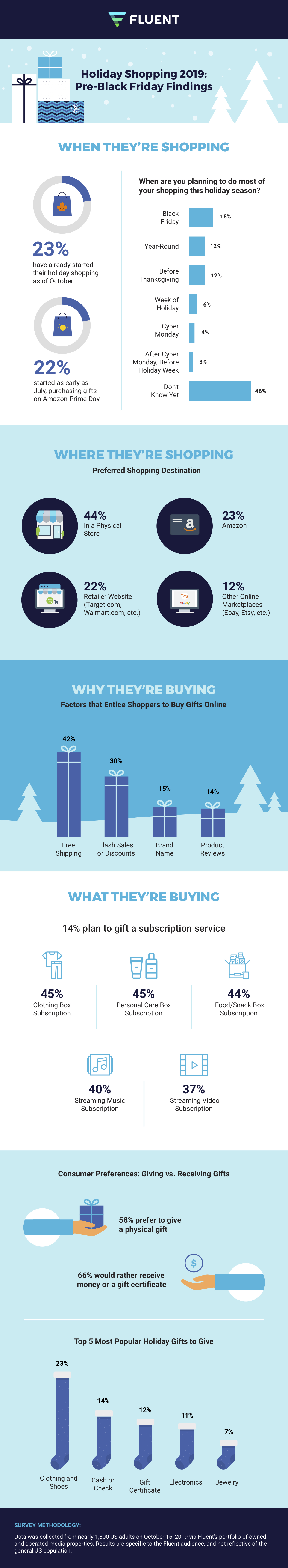 Infographic on Holiday Shopping 2019: Pre-Black Friday Findings 