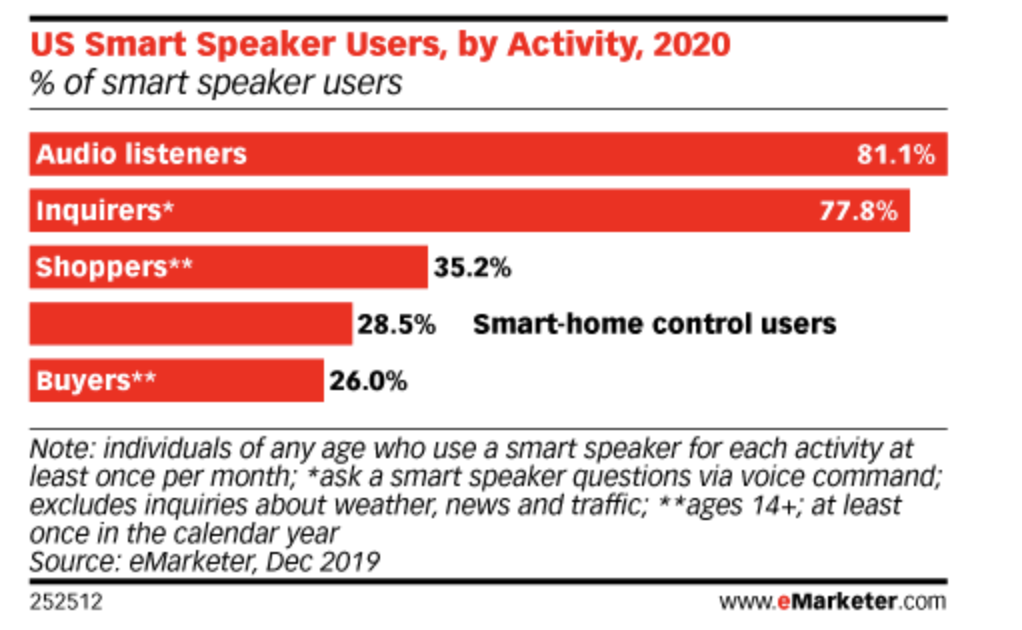 A table showing US smart speaker users by activity in 2020