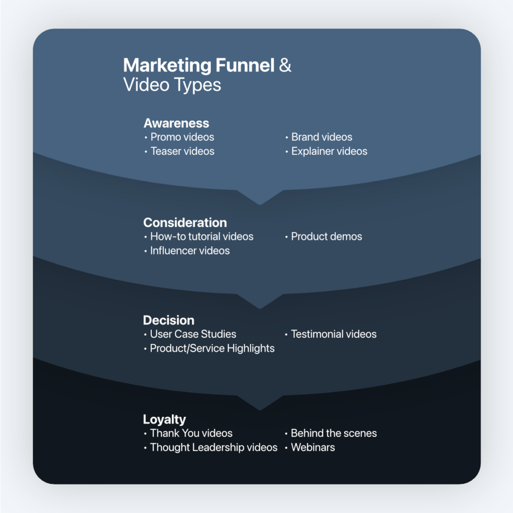 Marketing Funnel and the best types of videos for that stage.