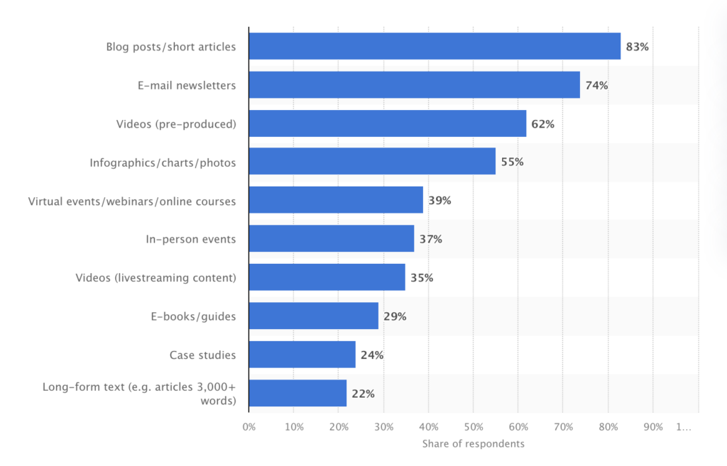 A chart showing content types used by B2C marketers in North America