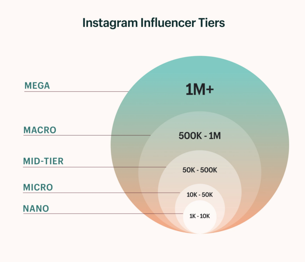Infographic showing the different tiers of instagram influencers
