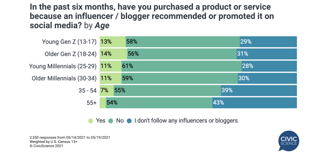 A graph showing influencer recommended product purchase