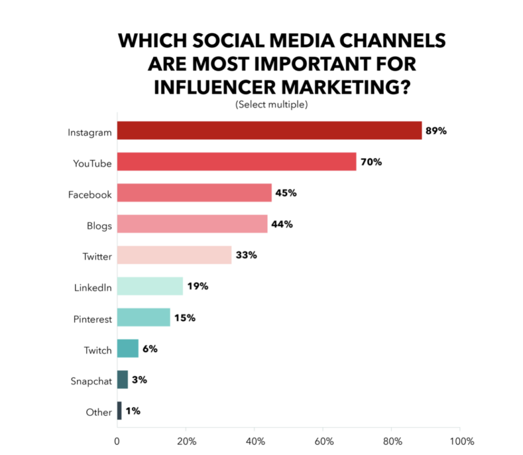 A graph of which social media channels are most important for influencer marketing