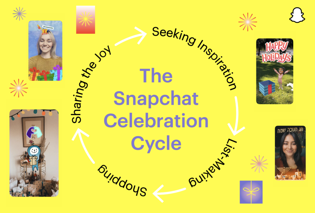 The Snapchat Celebration Cycle