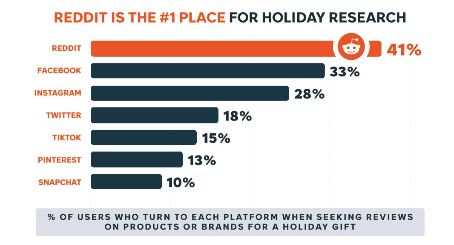 % of users to each platform when seeking reviews on products or brands for a holiday gift.