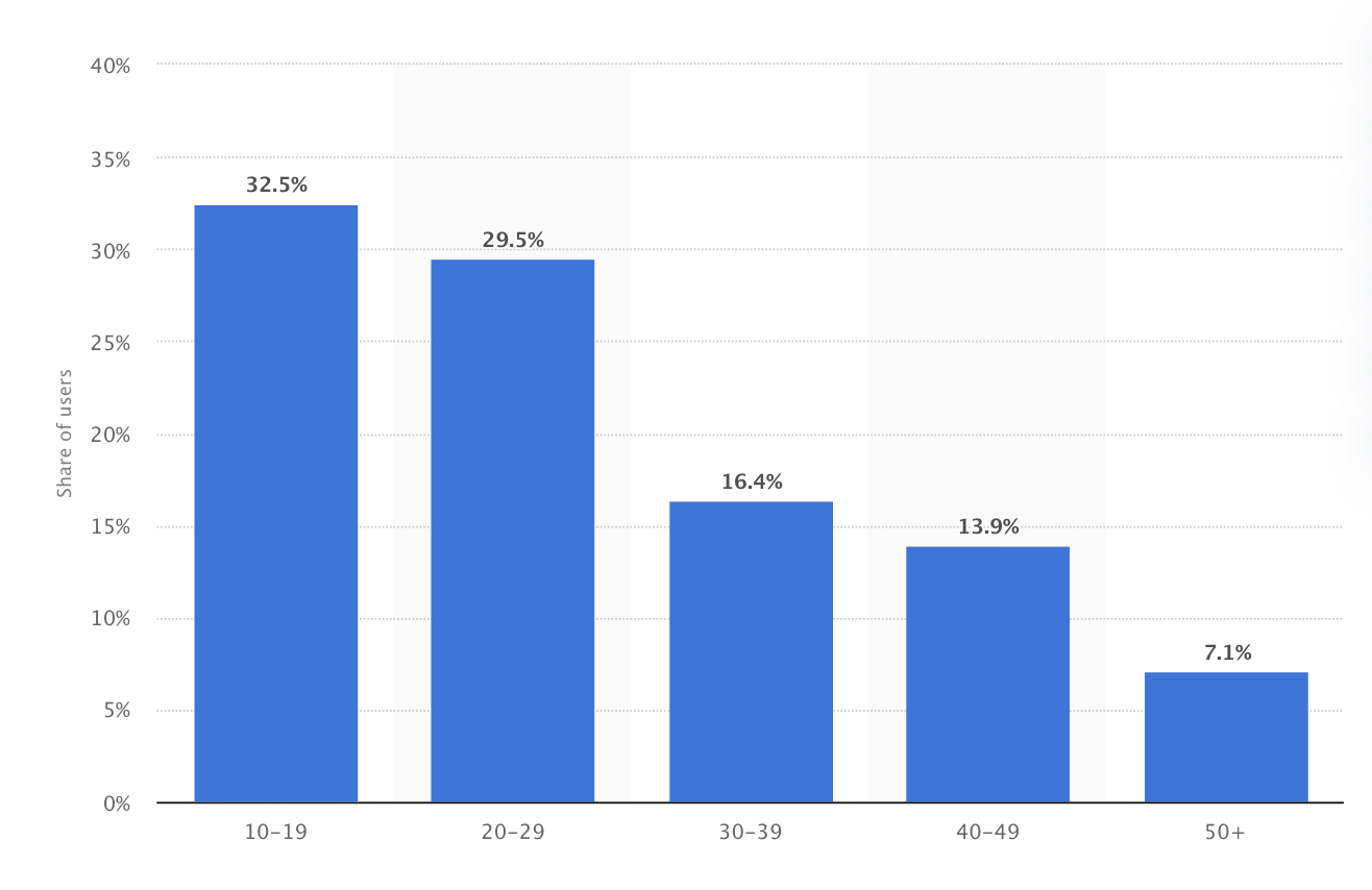 Percentage of Us-based TikTok users by age as of September 2021