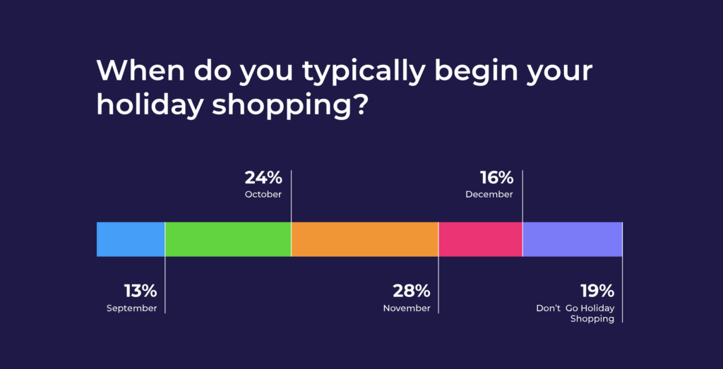 When do Shoppers typically begin their holiday shopping.