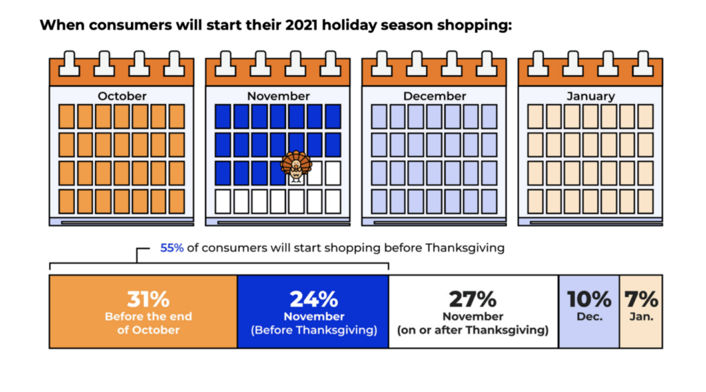 Early shopping schedule 2021, according to Jungle Scout consumer data. 