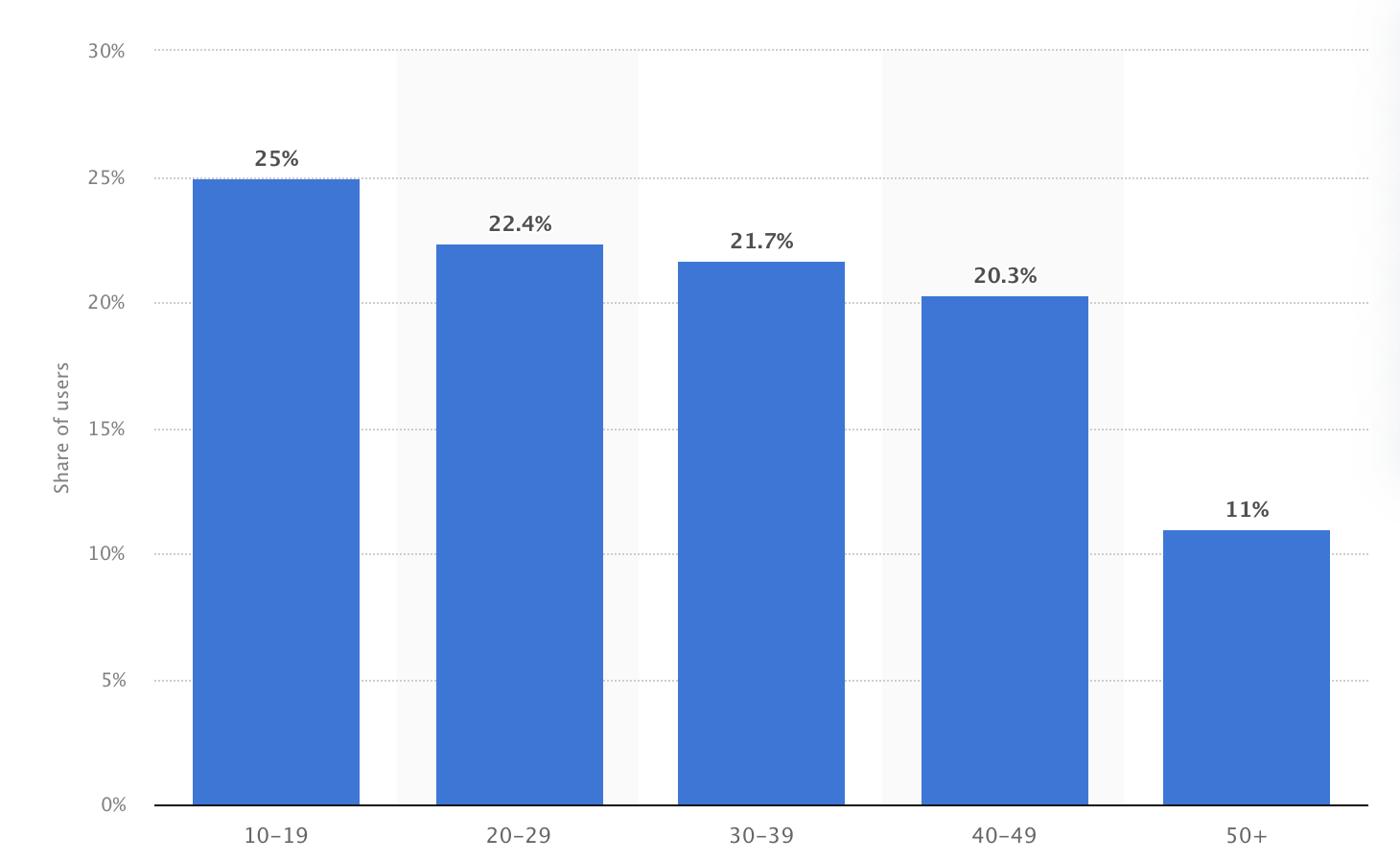 Distribution of TikTok users in the United States as of September 2021, by age group.
10-19 =25%, 20-29=22.4%, 30-39=21.7%, 40-49=20.3%, 50+=11%