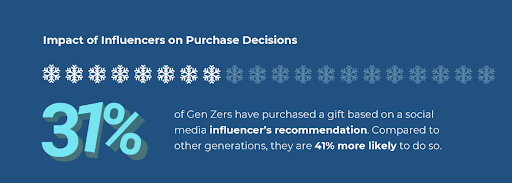 31% of Gen Z have purchased a gift based on a social media influencer's recommendation.