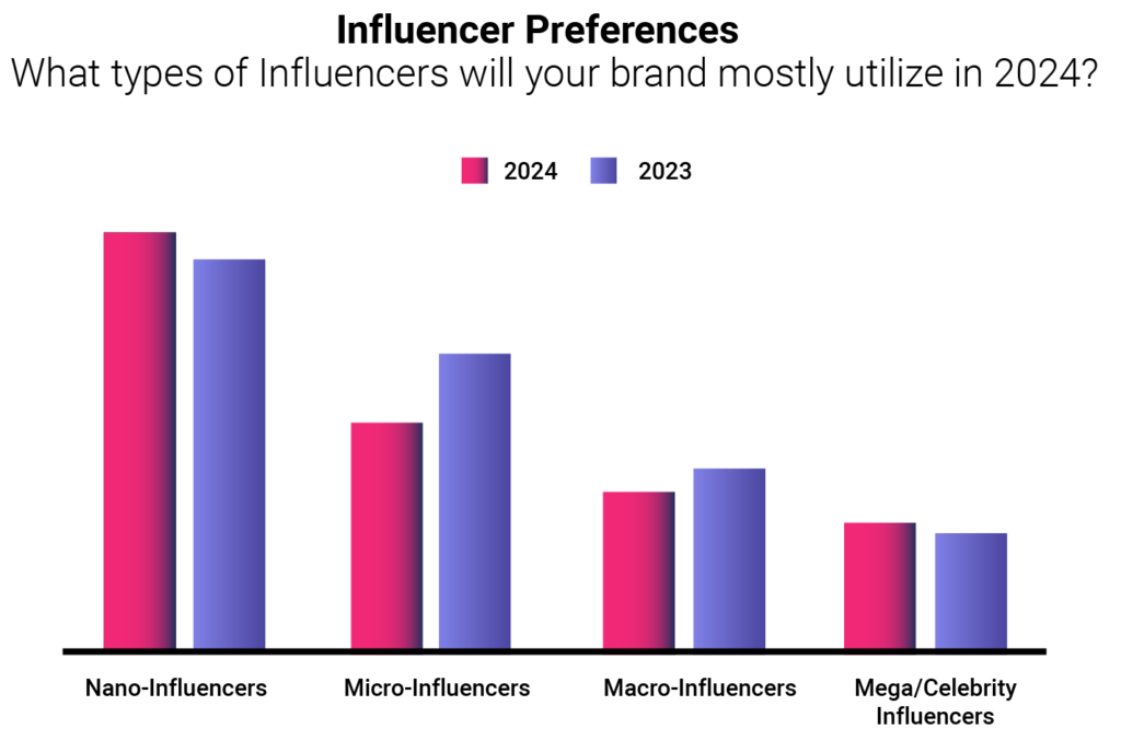 Types of influencers brands use most chart