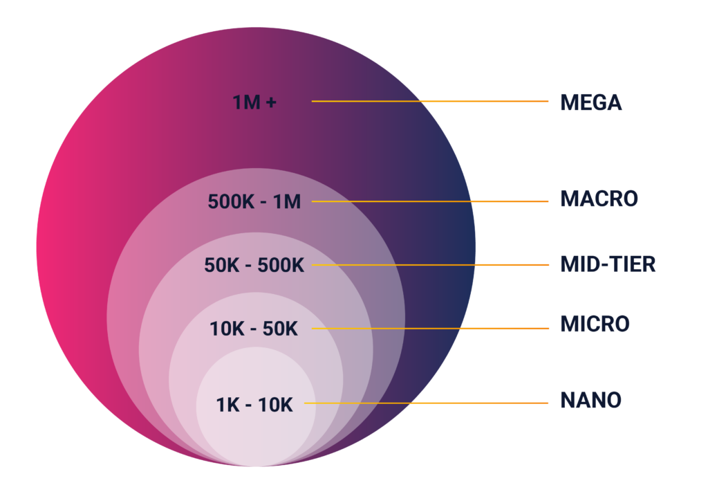 Influencer size tier chart