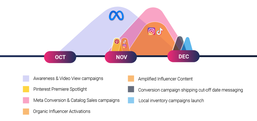 Pulse and Phase Campaign Strategy Diagram