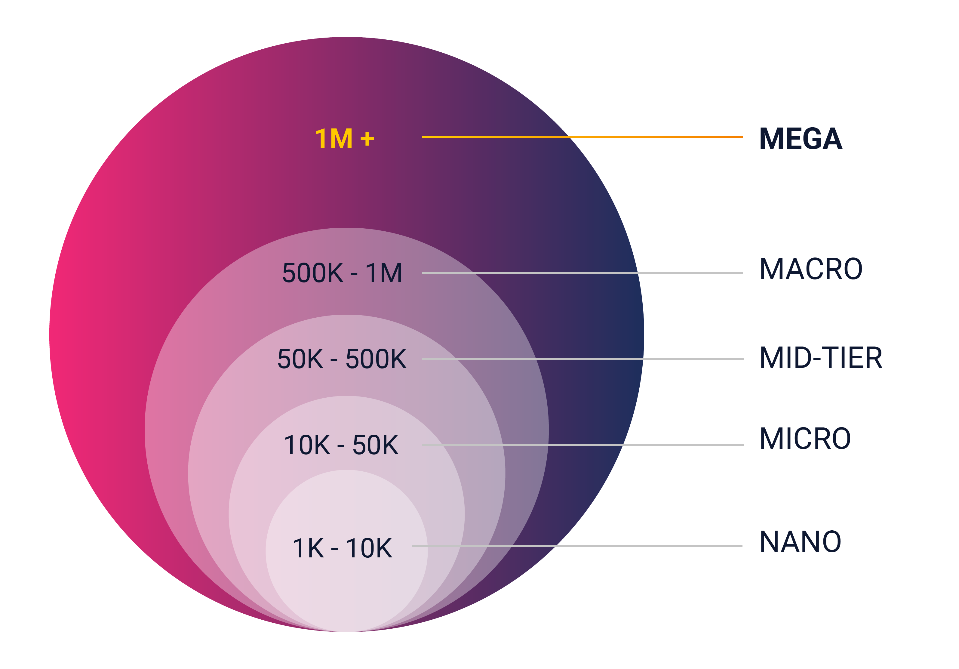 mega influencers chart