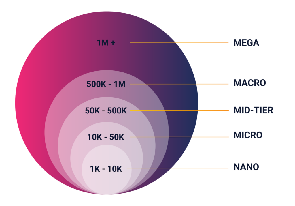 Influencer marketing creator tiers chart